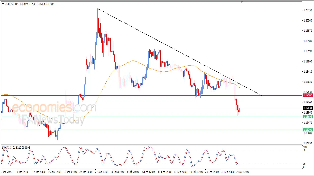 صعود سعر اليورو مقابل الدولار بعد تحقيق مستهدفه السعري في تداولات اليوم